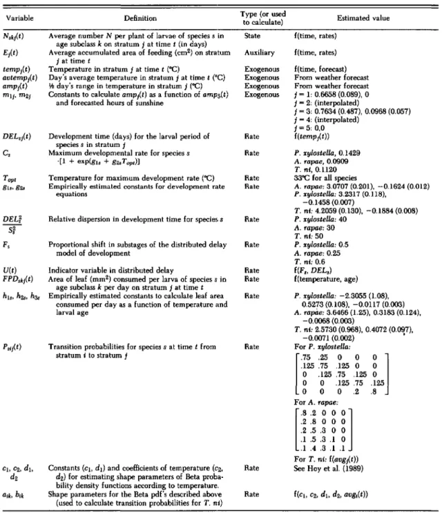 Table 1. List of variables used in a model to predict feeding damage by Lepidoptera on cabbage