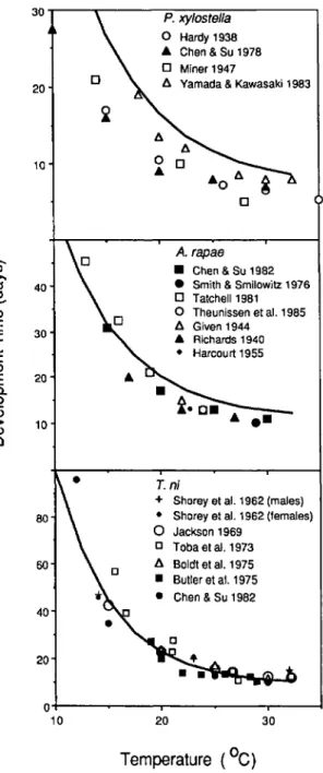 Fig. 2. Calculated development times for P. xylo- xylo-stella, A. rapae, and T. ni larvae on cabbage (solid lines) compared with development times previously reported in the literature at specific temperatures.