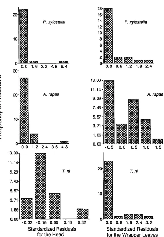 Fig. 5. Histograms of standardized cell residuals for comparing predicted numbers with observed average numbers of larvae on the cabbage head and wrapper leaves in commercial cabbage fields near Geneva, N