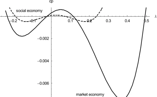 Figure 2: Characteristic polynomial (cp) of Jacobian matrix evaluated at stationary solution  (market economy: solid line; socially controlled economy: dotted line) 