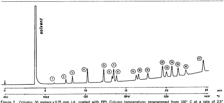 Figure 2. Column: 50 meters x 0.25 mm i.d., coated with PPI. Column temperature: programmed from 100 0 C at a rate of 2.5 0 Czrnin, Carrier gas (N 2) inlet pressure: 1.5 atm (gauge)