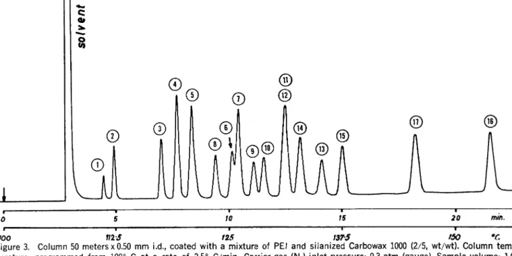 Figure 3. Column 50 meters x 0.50 mm i.d., coated with a mixture of PEl and silanized Carbowax 1000 (2/5, wt/wt)