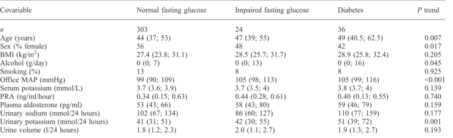 Table 1. Participant characteristics by diabetes status