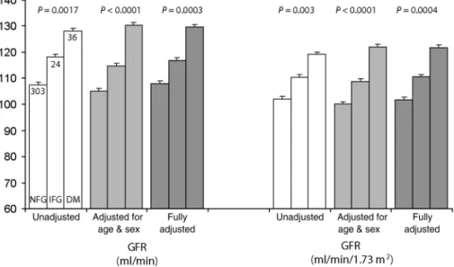 Fig. 1. Glomerular filtration rate and effective renal plasma flow by diabetes status
