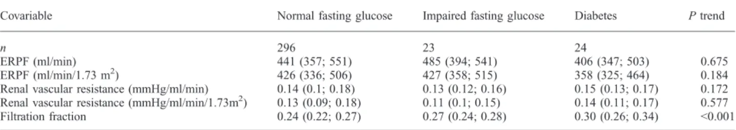 Table 3. Effective renal plasma flow, filtration fraction and renal vascular resistance, by diabetes status