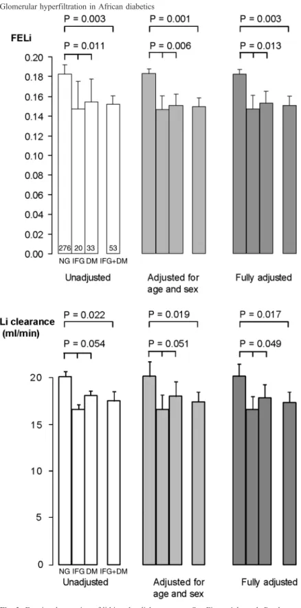 Fig. 2. Fractional excretion of lithium by diabetes status. See Figure 1 legend. P-values are either from (i) a likelihood ratio test (2 df) comparing a model with and without categorical diabetes status [i.e