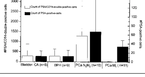 Fig. 1. In patients with N0M0 or M1 stage prostate cancer (PCa), prostate-specific antigen (PSA)-positive cells (right Y axis) were increased compared with those in the control patients