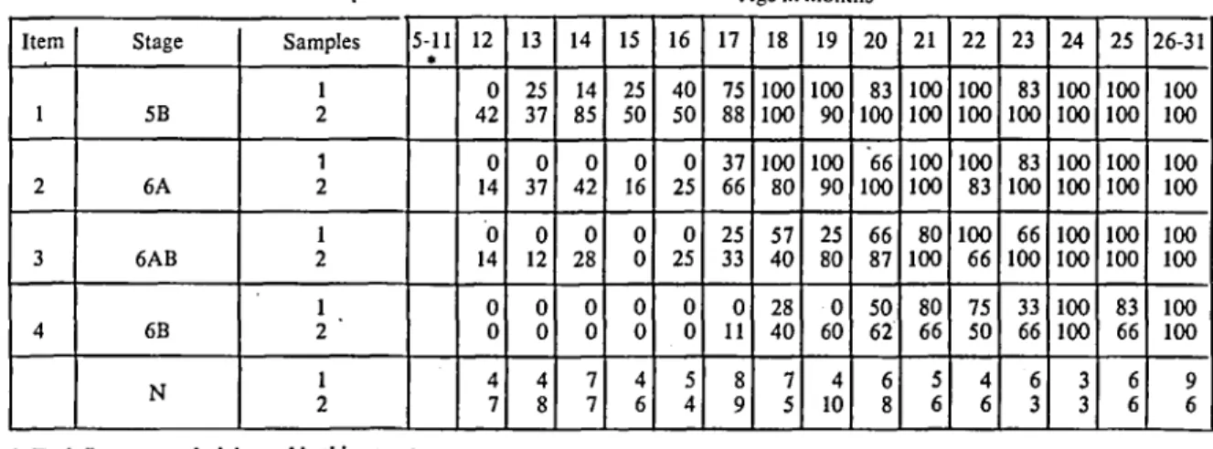 Table II also includes a comparison in which the Casati-Lezine scale is taken as a whole.* A binomial test on the frequencies of columns A and C of Table II reveals a statistically significant difference at the .05 level.
