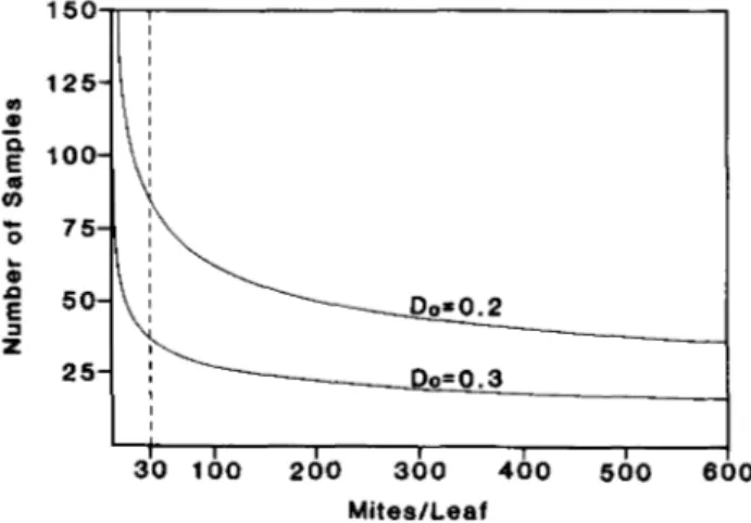 Fig. 2. Log(variance) to logfmites per leaf) relationship of observed M. tanajoa densities; described by Taylor's power law as: variance = 2.604X 1689 ; N = 73 samples from five fields (each indicated separately), representing a range of sampling periods, 