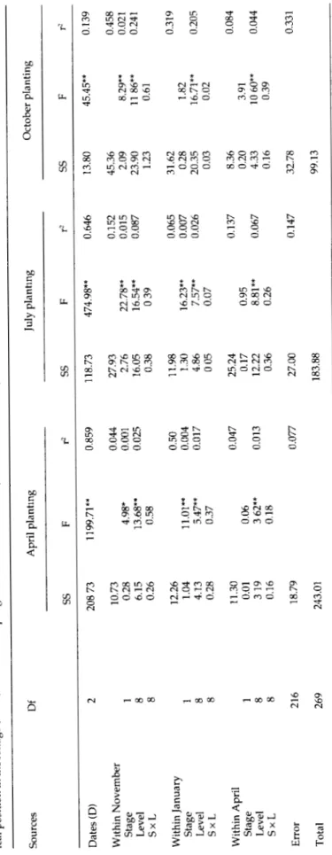 Table 1. Sources, degrees of freedom (Df), sum of squares (SS). F values (F) and the percentage explained variation (r2) in a three factor fully crossed ANOVA of mite life stages, and leaf position in the foliage (Level) nested in sampling dates (Dates) fo