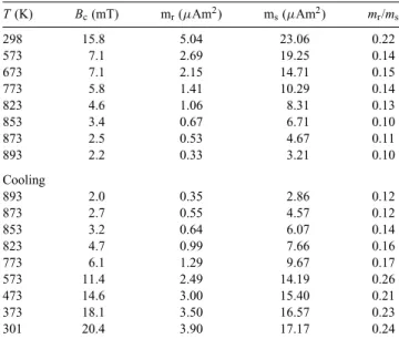 Table 2. Hysteresis parameters and FMR spectral parameters of basaltic rock fragments at low temperatures.