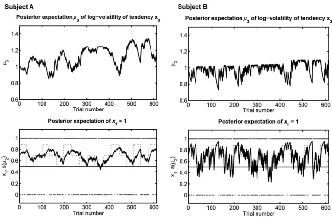 Figure 8. Illustration of the time course of μ 3 (upper panels) and s ( μ 2 ) (lower panels) during observation of x 1 (black diamonds) for 2 exemplary subjects with different parameters for ω and q 