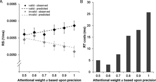 Figure 9. ( A ) Observed and predicted average RS in valid and invalid trials as a function of the precision-dependent attentional weight parameter a (attention to cued location;