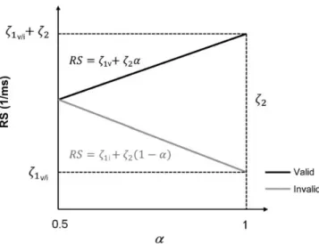 Table 1 provides the priors used for inverting the full hierarchical model. In the perceptual model, starting values for μ and σ of states 2Figure 3.Illustration of the relationship between RS (inverse RT) and the quantitya,