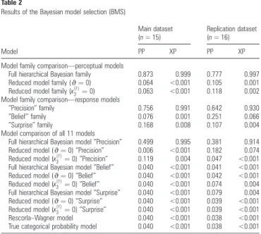 Figure 6. ( A ) Illustration of the subject-speci ﬁ c patterns for the values of the volatility estimate ω and the meta-volatility estimate q 