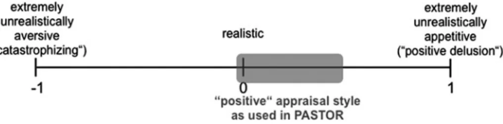 Figure R1 tries to illustrate the optimal range of apprais- apprais-als on a dimension of realism where an ideal, completely  re-alistic appraisal has a value of 0, an extremely unrere-alistically aversive appraisal has a value of −1, and an extremely  unr
