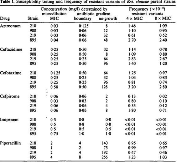 Tabk L Susceptibility testing and frequency of resistant variants of Ent. cloacae parent strains