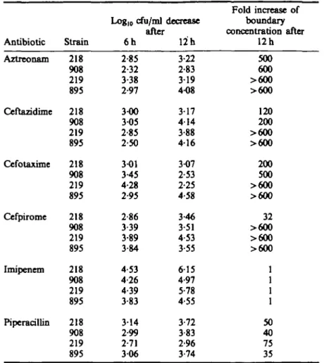 Table  n . Killing studies and susceptibility testing by antibiotic-containing gradient agar of Ent