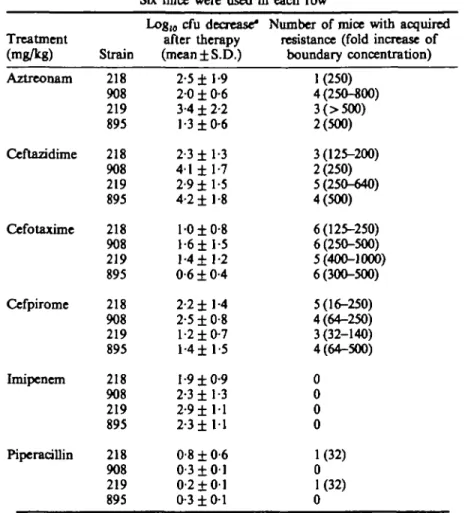 Table III. Bacterial population analysis of peritoneal fluid after a single dose therapy in mice challenged with Ent