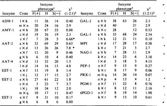 Table II. Segregation of iioxyme phenotype* in Pitum sativum