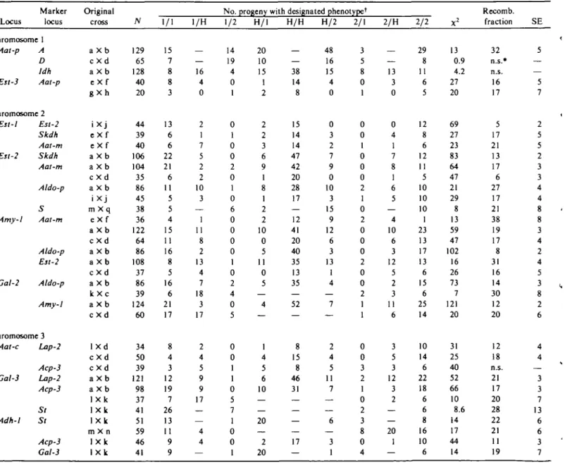 Table IlL Joint segregation analysis in erotics of Puum Mmtivum