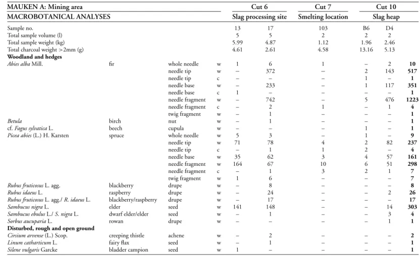 Table 2. Complete list of plant taxa recorded from five soil samples at Mauk A. Abundances of other components, bone fragments, insect remains and inorganics have been recorded semi-quantitatively on a three-point scale: ‘x’ = present or moderately frequen