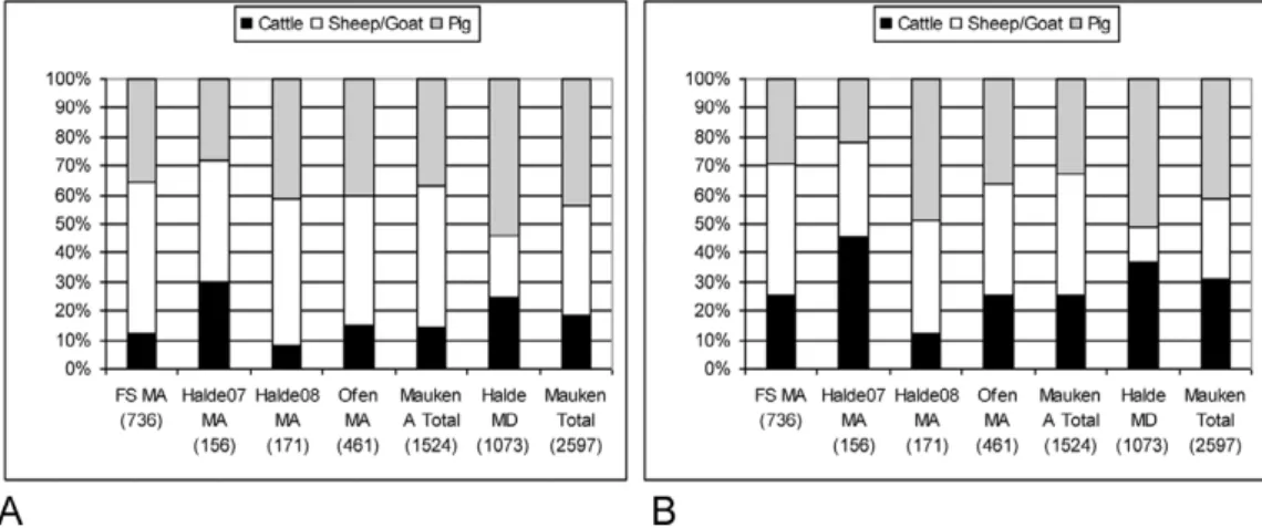 Figure 8. Importance of animal species at different sites of Mauk A and D: A) on the basis of fragment numbers; B) on the basis of bone weight.