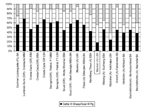 Figure 9. Importance of different domestic animal species in selected Bronze Age sites in the Alpine region of Austria and Switzerland.