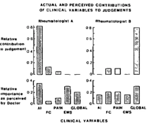 FIG. 4. Actual (modelled) and perceived contributions of clinical variables to two rheumatologists' judgments of disease severity
