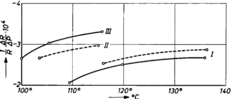 Abb. 4. Temperaturabhängigkeit des Druckkoeffizienten bei AgJ. I: zwe^ver-