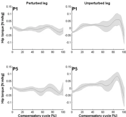 Fig. 7. Mean and one standard deviation (error band) of hip parasitic torque during the compensatory cycle of the perturbed/leading (on the left) and the unperturbed/trailing (on the right) leg while subjects (Experimental Group—EG) were wearing the exoske