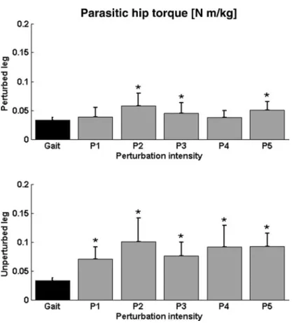 Fig. 8. Mean and one standard deviation (error bar) of the absolute value of the peak of the parasitic torque felt by the leading/perturbed (on the top) and the trailing/unperturbed (on the bottom) legs during the compensatory cycle while subjects (Experim