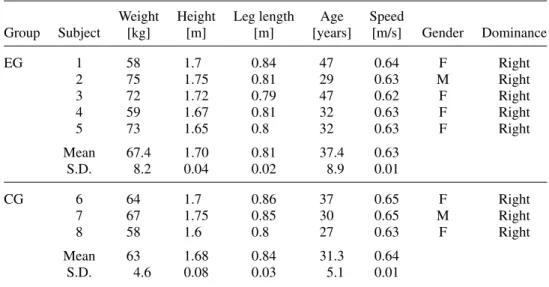 Table I. Subjects’ anthropometric measures and walking speed.
