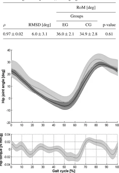 Table II. Range of Motion (RoM), Root Mean Square of the Difference (RMSD), and Pearson correlation coefficient (ρ) of the hip joint angular excursion during the gait cycle while subjects were (Experimental Group—EG) and were not (Control Group—