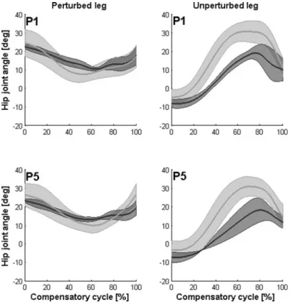 Fig. 6. Mean and one standard deviation (error band) of hip joint angular excursion during the compensatory cycle of the perturbed/leading (on the left) and the unperturbed/trailing (on the right) leg while subjects were (Experimental Group—EG—light grey c