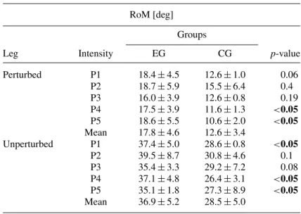 Table IV. Range of Motion (RoM) of the hip joint angular excursion during the compensatory cycle while subjects were (Experimental Group—EG) and were not (Control Group—CG) wearing the exoskeleton