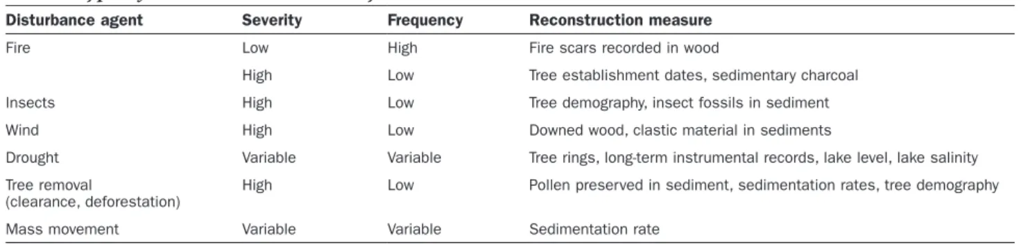 Table 1. Types of disturbances and how they are reconstructed.