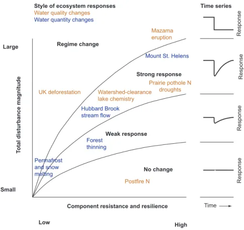 Figure 6. Four types of hydrologic responses to disturbances, encapsulating  the range of responses demonstrated in various paleorecords, observations,  and modern experiments
