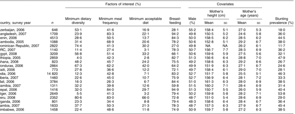 Table 1 Description of feeding indicators, covariates and stunting among children 6–23 months of age; secondary analysis of Phase V Demographic and Health Surveys data (2003–2008) -