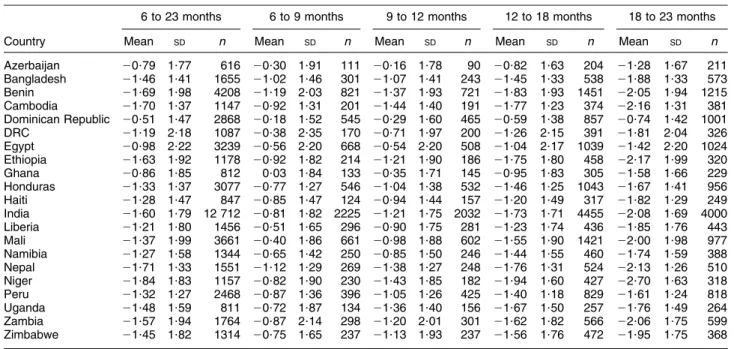 Table 3 Length-for-age Z-score by age group; secondary analysis of Phase V Demographic and Health Surveys data (2003–2008) 6 to 23 months 6 to 9 months 9 to 12 months 12 to 18 months 18 to 23 months