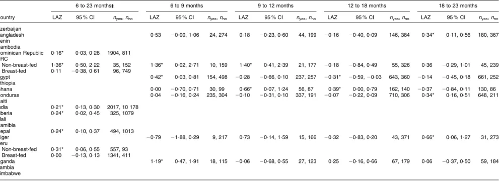Table 4 Detailed comparisons - of length-for-age Z-scores (LAZ) between minimum dietary diversity groups by age category; secondary analysis of Phase V Demographic and Health Surveys data (2003–2008)