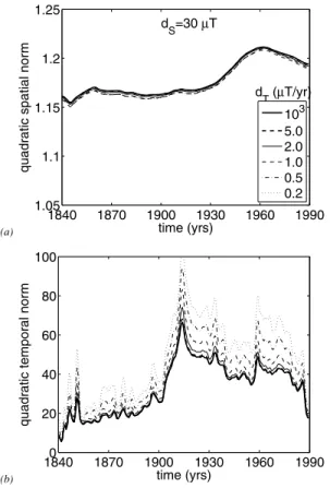 Figure 7. Spectrum for (a) B r and (b) ˙ B r for d S = 30 μ T and several values of d T (in nT yr −1 )