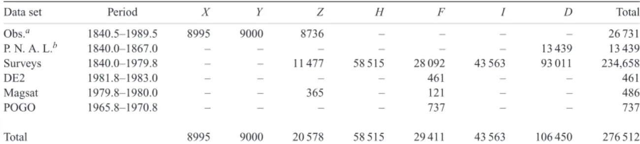 Table 1. The total number of data and the time span for each data set: X , Y and Z stand for the three Cartesian components of the magnetic field, H, F, I and D stand for the horizontal intensity, total intensity, inclination and declination, respectively.