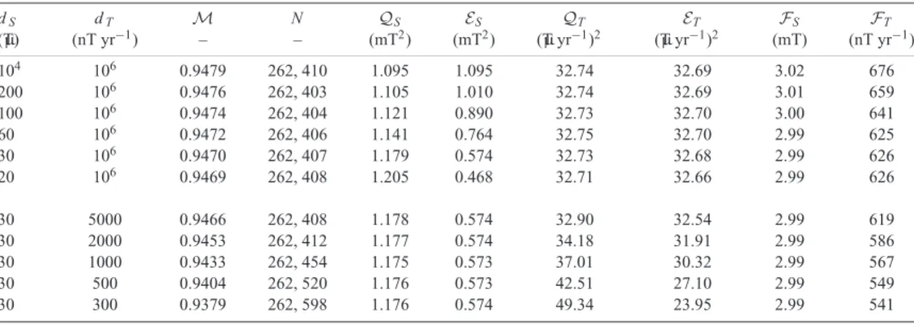 Table 2. Values of the misfit M, the number of data N, the spatial norms Q S and E S (in mT 2 ), the temporal norm Q T and E T [in (μ T yr −1 ) 2 ], and the integrals F S (in mT) and F T (in nT yr −1 ) for several values of the default parameters d S and d