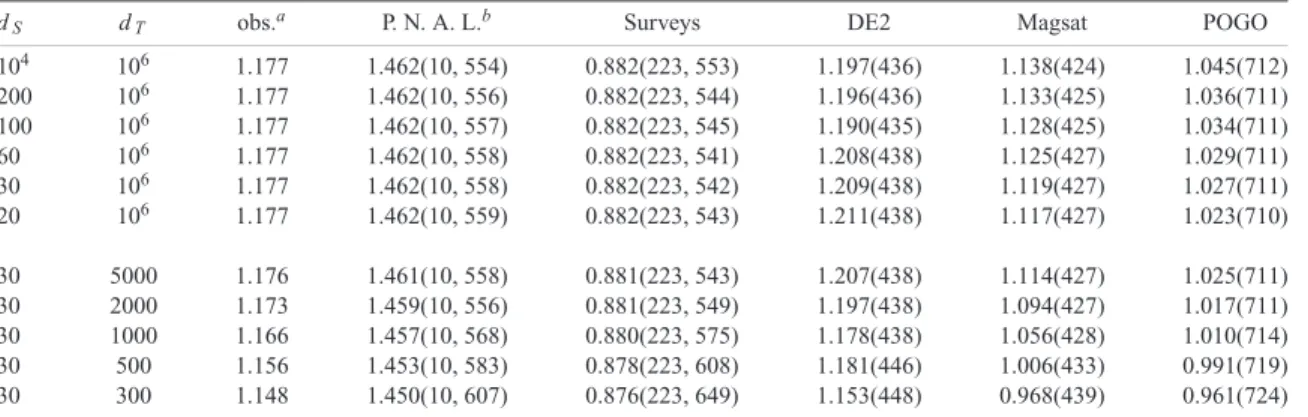 Table 3. Values of the misfit M γ K (with in parenthesis the associated number of accepted data N γ K ) of the different subsets of data, for models built with several values of the default parameters d S (in μ T) and d T (in nT yr −1 )