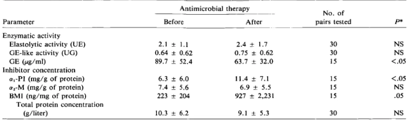 Table 1. Results of sputum analysis before and after antimicrobial therapy.
