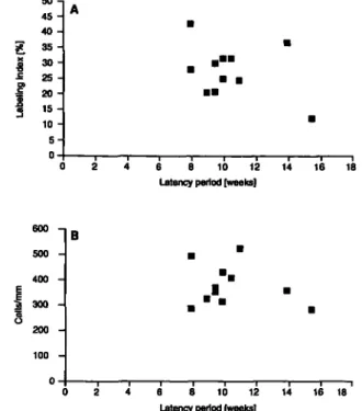 Fig. 3. Correlation of DMBA-nucleotide adduct levels from epidermal DNA of NMRI mice with the latency period for the appearance of a papilloma after twice weekly dermal treatment for 17 weeks with DMBA (2.5 nmol) and TPA (3 nmol)