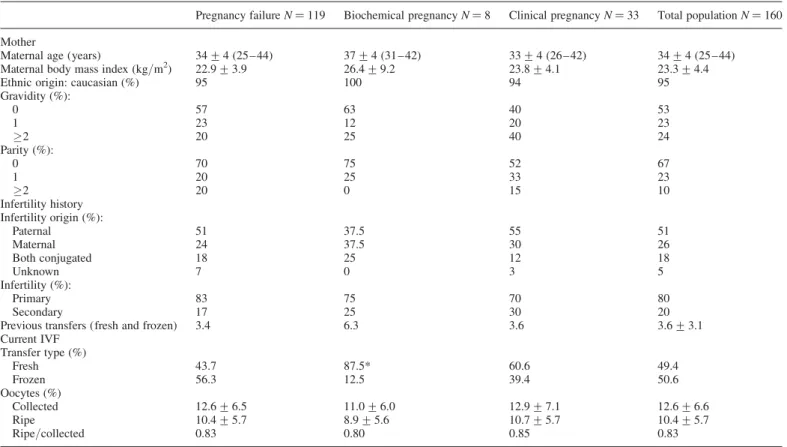 Table I. Patients characteristics.