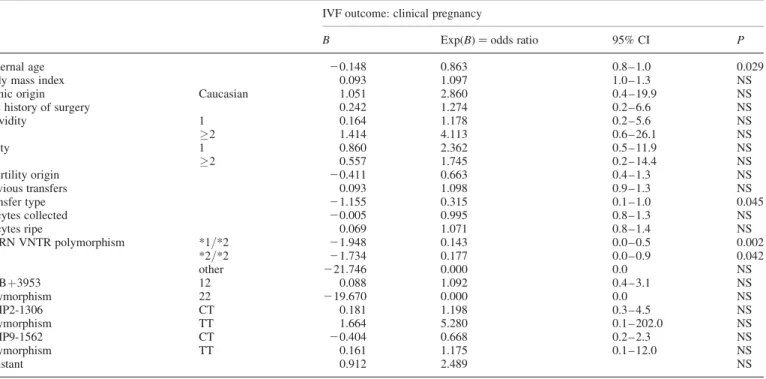Table III. Logistic regression model of the contribution of the different parameters to the IVF outcome.