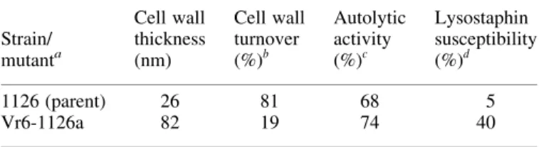 Table 2. Summary of phenotypic properties of MRSA 1126 and Vr6-1126a Strain/ mutant a Cell wallthickness(nm) Cell wallturnover(%)b Autolyticactivity(%)c Lysostaphin susceptibility(%)d 1126 (parent) 26 81 68 5 Vr6-1126a 82 19 74 40